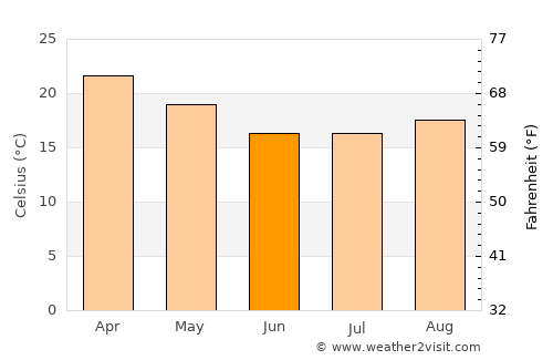 Laguna Limpia average temperature in June