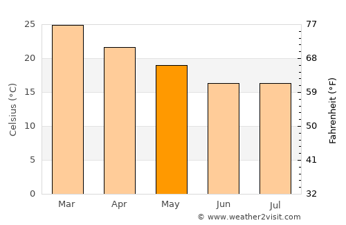 Laguna Limpia average temperature in May