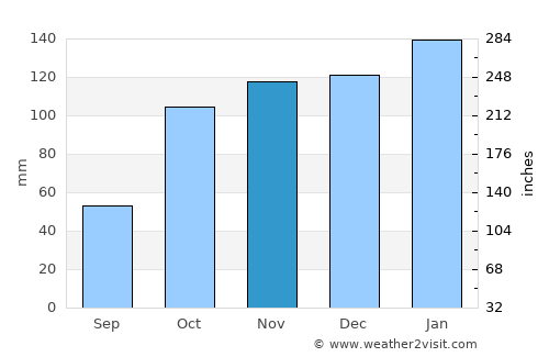Laguna Limpia average rain in November