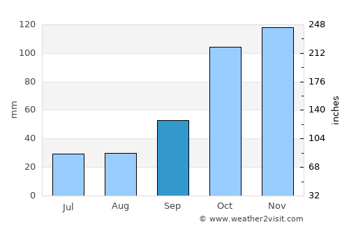 Laguna Limpia average rain in September