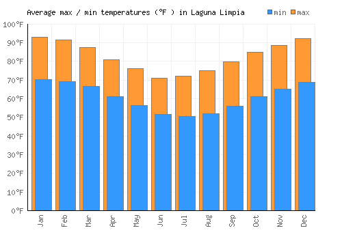 Laguna Limpia average minimum / maximum temperatures (Fahrenheit)