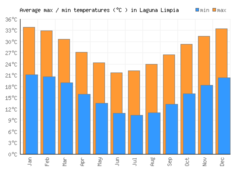 Laguna Limpia average minimum / maximum temperatures (Celsius)