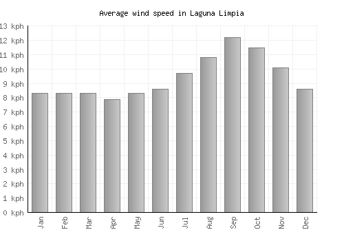 Laguna Limpia average winspeed by month (km/h)