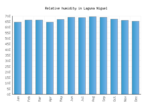Laguna Niguel relative humidity averages