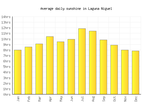 Laguna Niguel average daily sunshine chart