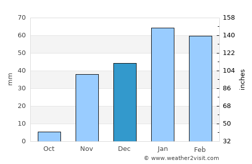 Laguna Niguel average rain in December