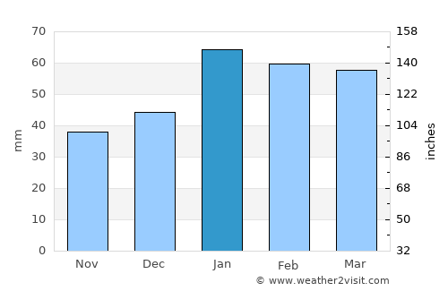 Laguna Niguel average rain in January