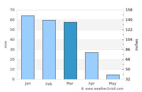 Laguna Niguel average rain in March