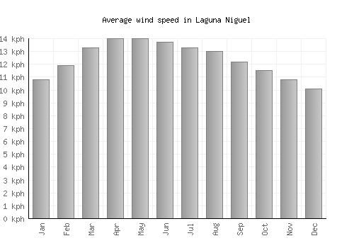 Laguna Niguel average winspeed by month (km/h)