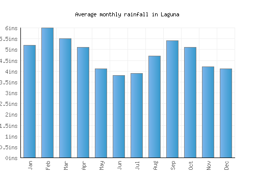Laguna monthly rainfall chart (inches)