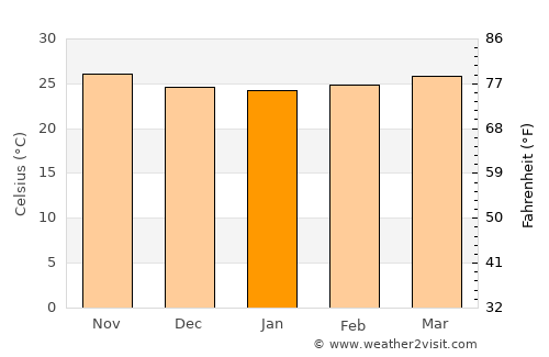 Laguna Salada average temperature in January