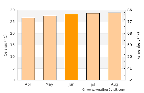 Laguna Salada average temperature in June