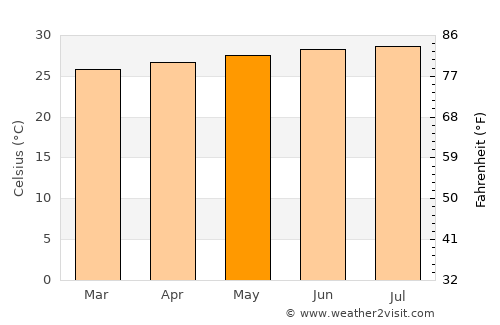Laguna Salada average temperature in May