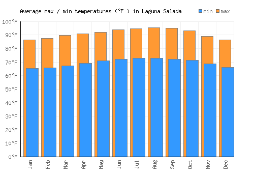 Laguna Salada average minimum / maximum temperatures (Fahrenheit)
