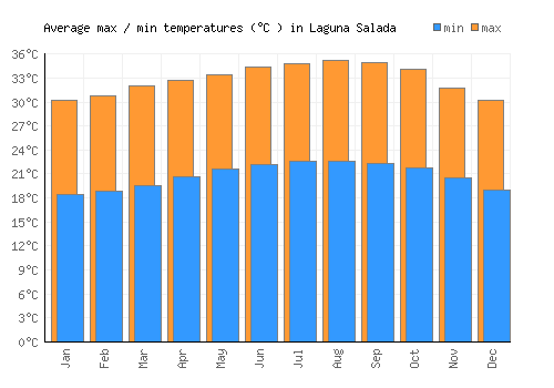 Laguna Salada average minimum / maximum temperatures (Celsius)