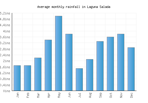 Laguna Salada monthly rainfall chart (inches)