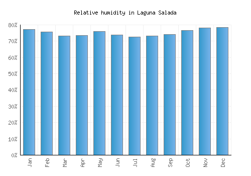 Laguna Salada relative humidity averages