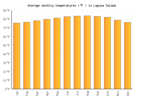 Laguna Salada average temperature chart (Fahrenheit)