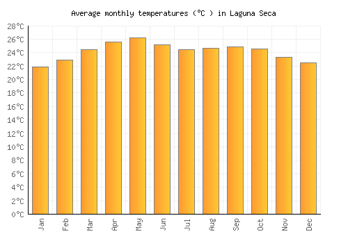 Laguna Seca average temperature chart (Celsius)