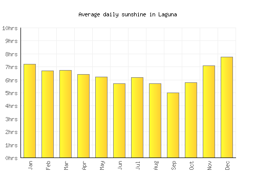 Laguna average daily sunshine chart