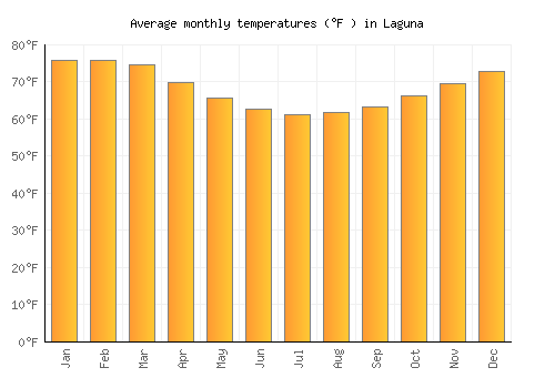 Laguna average temperature chart (Fahrenheit)