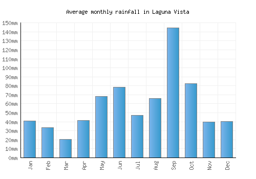 Laguna Vista monthly rainfall chart (mm)