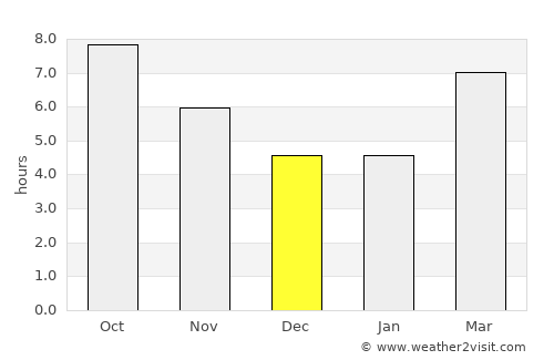 Laguna Vista average rain in December