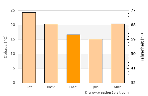 Laguna Vista average temperature in December