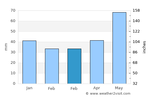 Laguna Vista average rain in February
