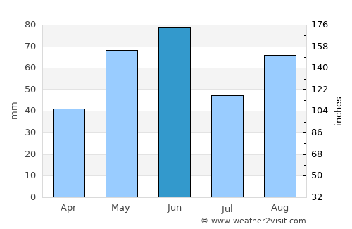 Laguna Vista average rain in June