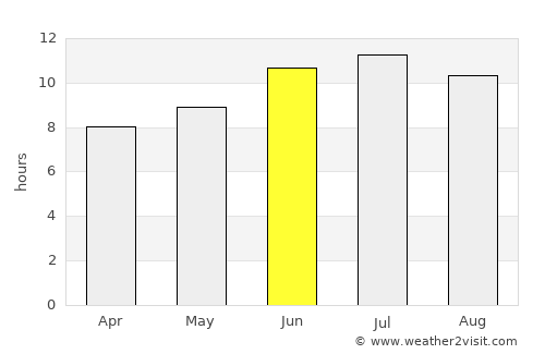 Laguna Vista average rain in June