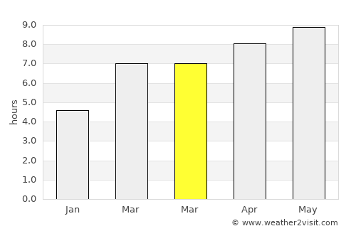 Laguna Vista average rain in March