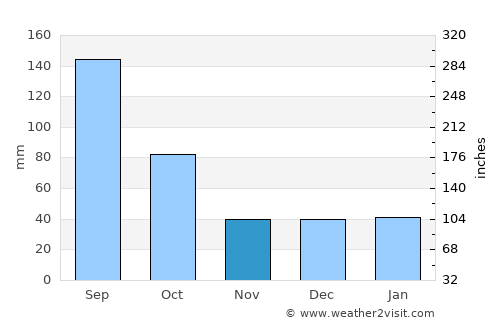 Laguna Vista average rain in November