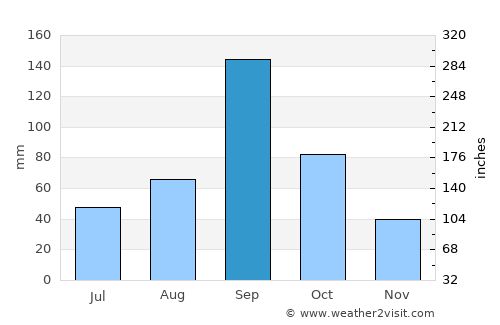 Laguna Vista average rain in September