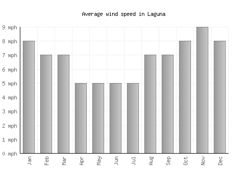 Laguna average winspeed by month (mph)