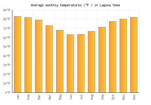 Laguna Yema average temperature chart (Fahrenheit)