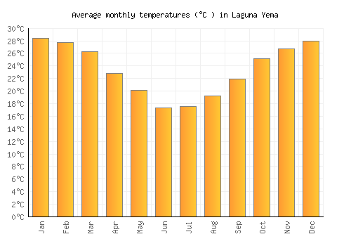 Laguna Yema average temperature chart (Celsius)
