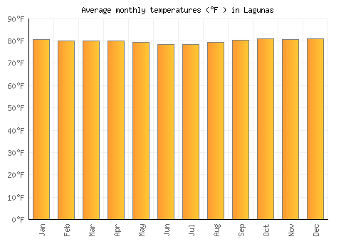 Lagunas average temperature chart (Fahrenheit)