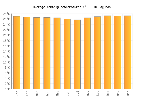 Lagunas average temperature chart (Celsius)
