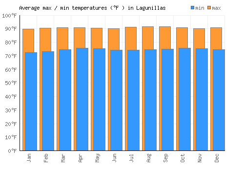 Lagunillas average minimum / maximum temperatures (Fahrenheit)