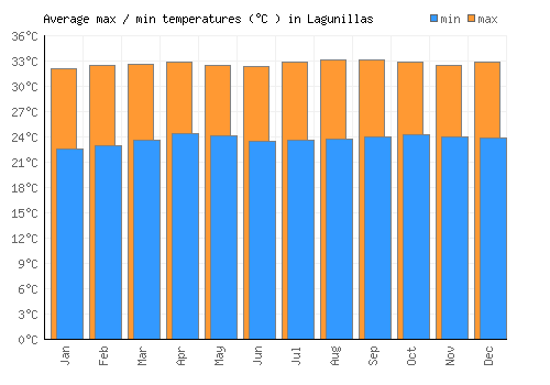 Lagunillas average minimum / maximum temperatures (Celsius)