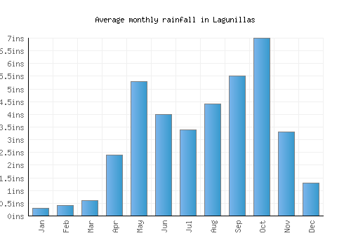 Lagunillas monthly rainfall chart (inches)