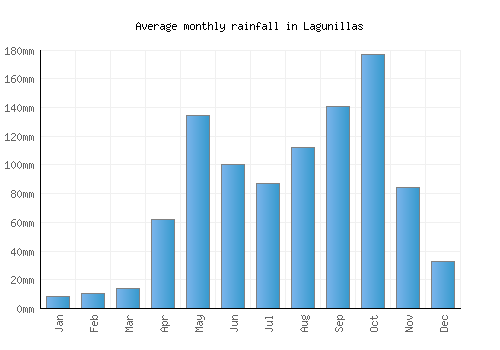 Lagunillas monthly rainfall chart (mm)