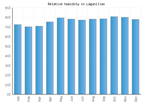 Lagunillas relative humidity averages