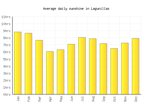 Lagunillas average daily sunshine chart