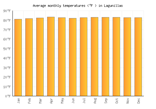 Lagunillas average temperature chart (Fahrenheit)