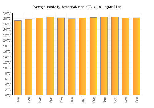 Lagunillas average temperature chart (Celsius)