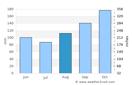 Lagunillas average rain in August