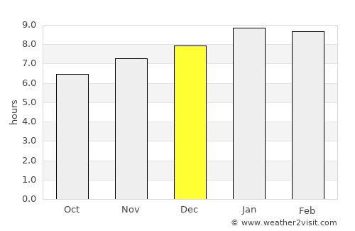 Lagunillas average rain in December