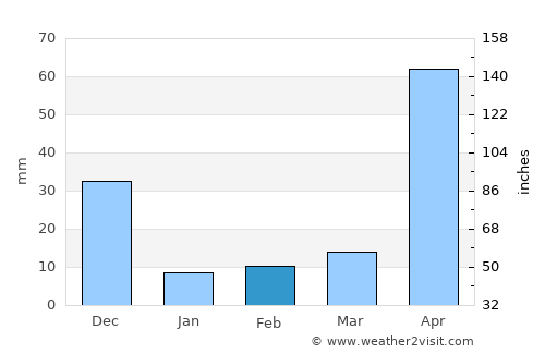 Lagunillas average rain in February